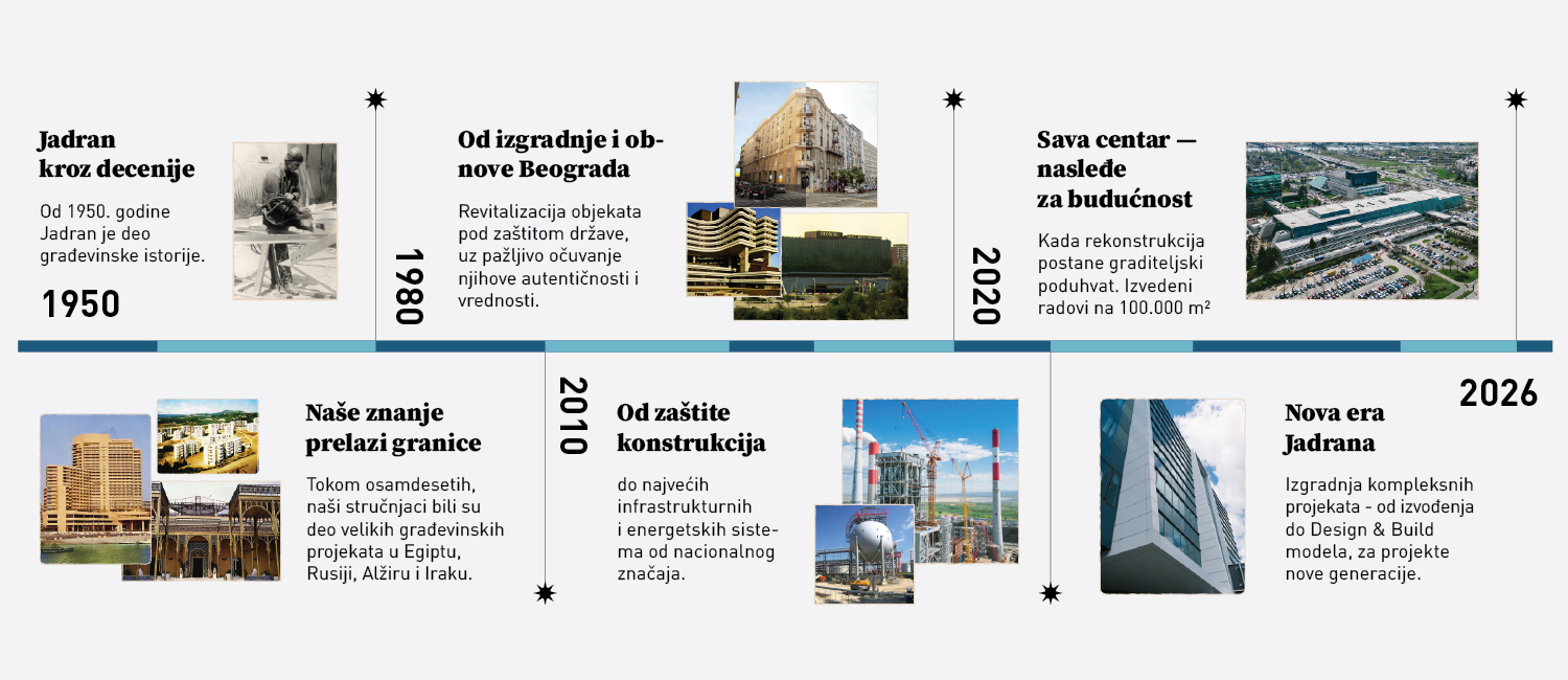 Timeline - Jadran doo Beograd